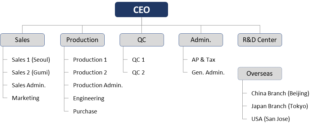E-SONG EMC Organization Chart
