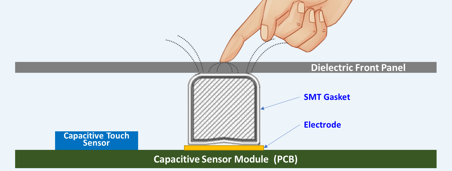 Touch sensor gasket, Touch switch gasket, Touch switch