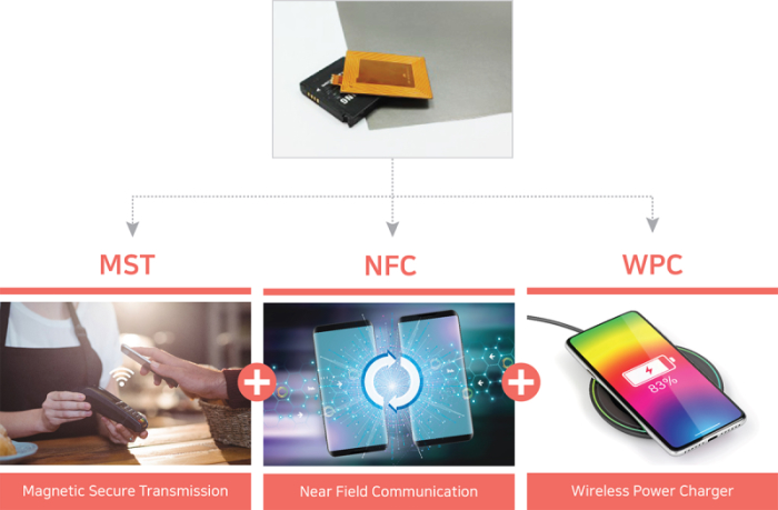 Use case of Noise suppressing magnetic sheet for NFC