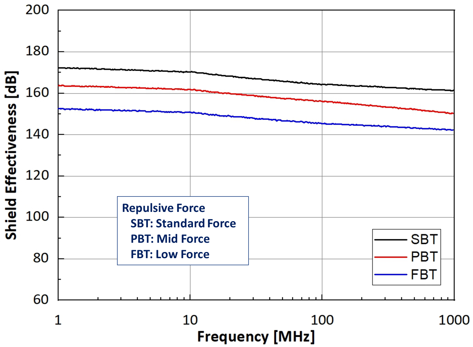 Tin-plated BeCu shielding effectiveness graph