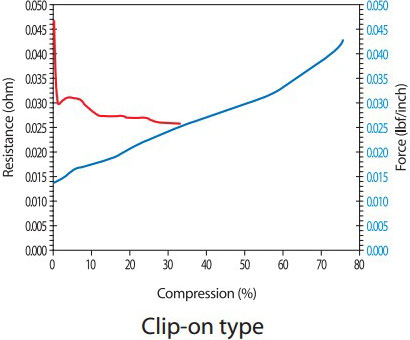 Finger strip gasket compression resistance test-Clip on type