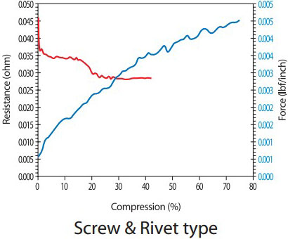 핑거스트립 가스켓 압축저항시험-Screw & rivet type