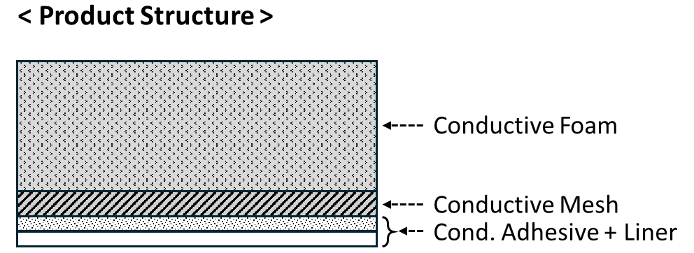 Product structure of Sponge mesh type conductive cushion pad
