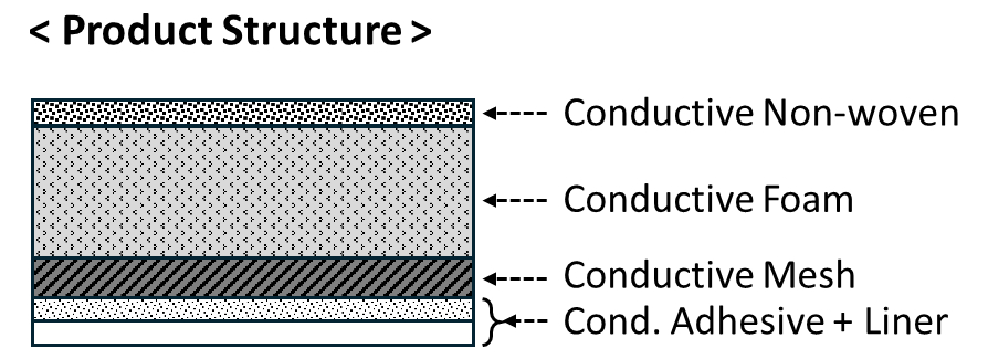 Product structure of Nonwoven-Sponge-Mesh Type cushion pad