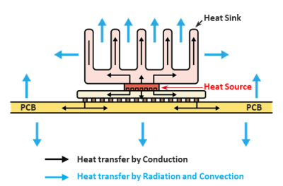 電子部品の放熱方法